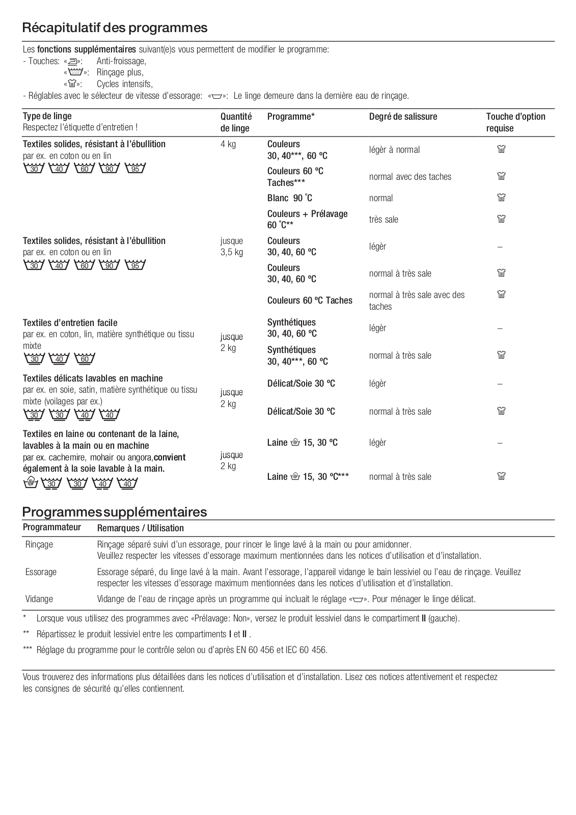 Bosch WFC246CGB, WFC2466EU Programs list