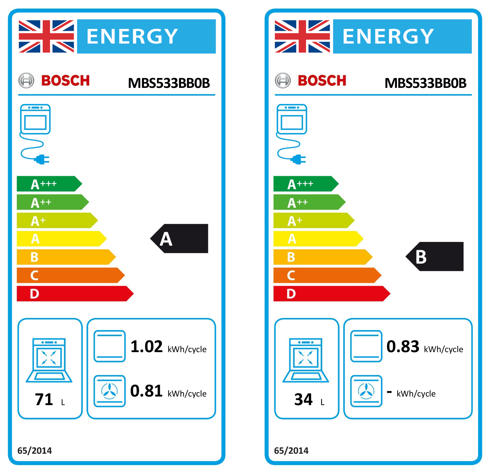 Bosch MBS533BB0B EU Energy Label