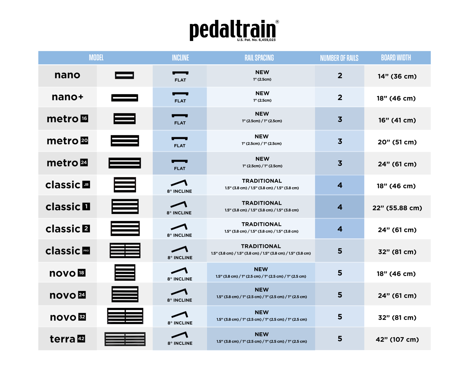 Pedaltrain Novo 24, Metro 20, Nano, Metro 24, Terra comparison