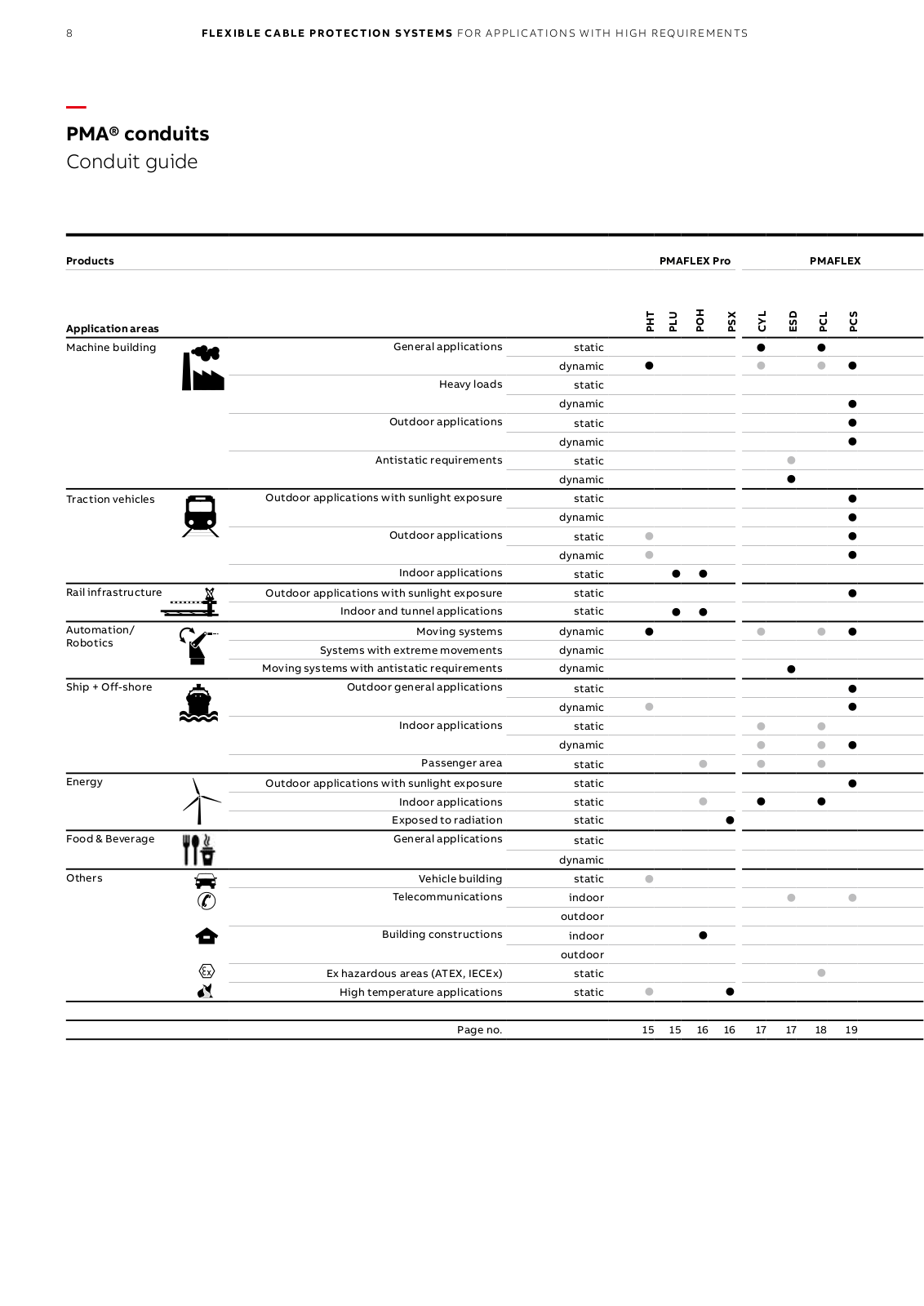 PMA conduits Part Numbering Designation