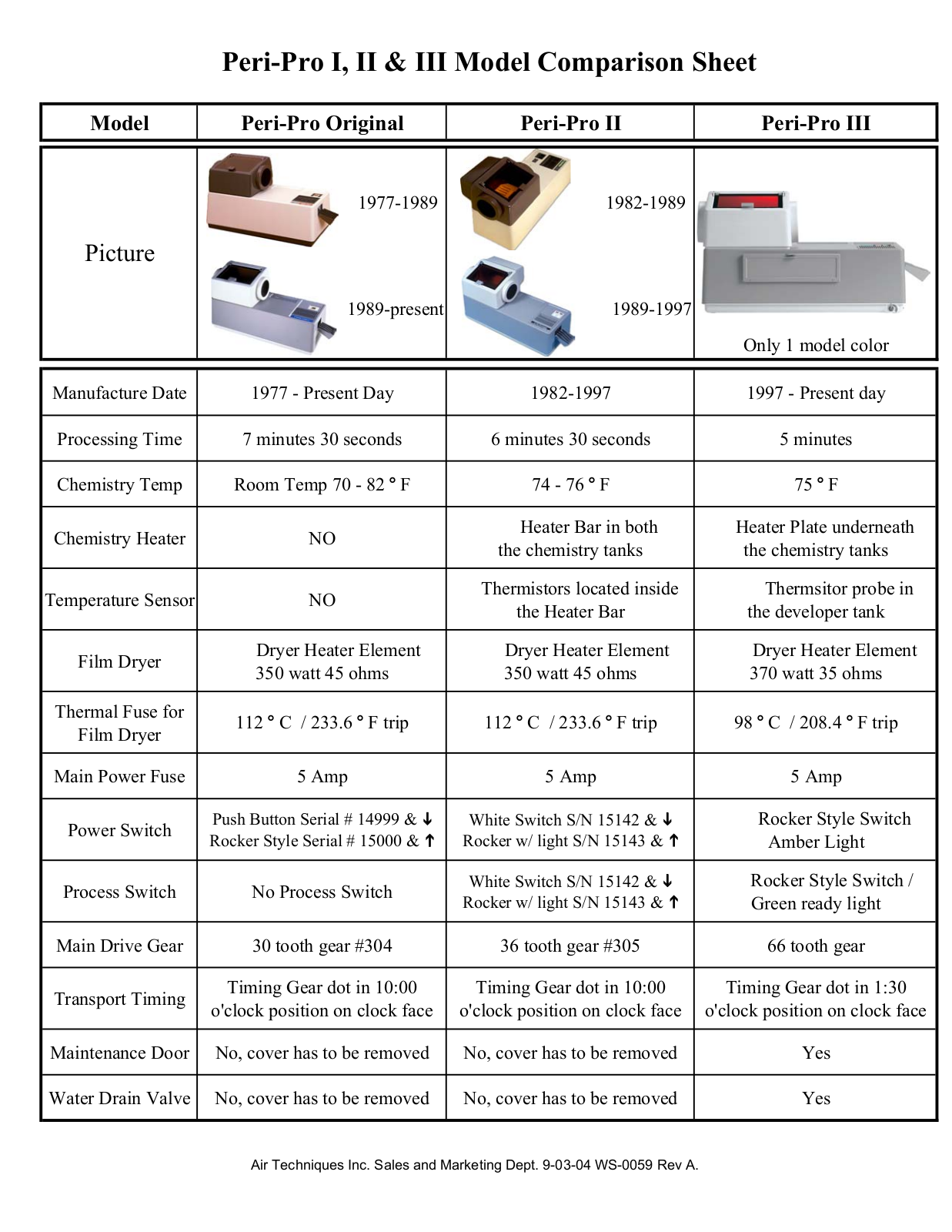 Air Peri-pro I Comparison Sheet