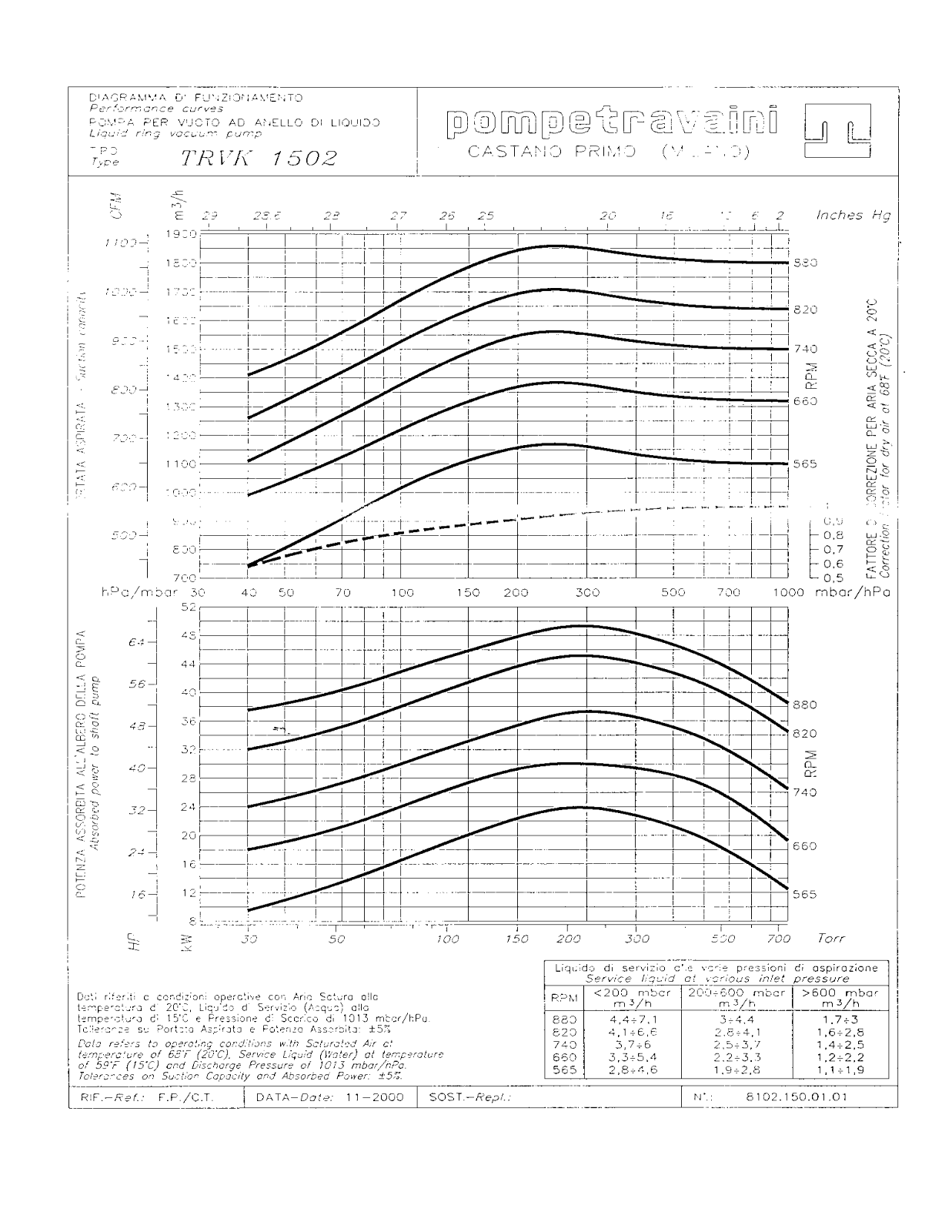 POMPETRAVAINI TRVK 1502 User Manual