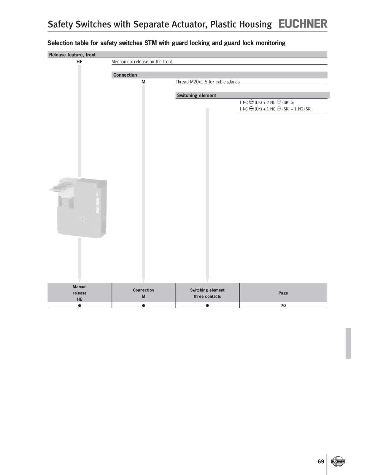 Euchner STM Data Sheet