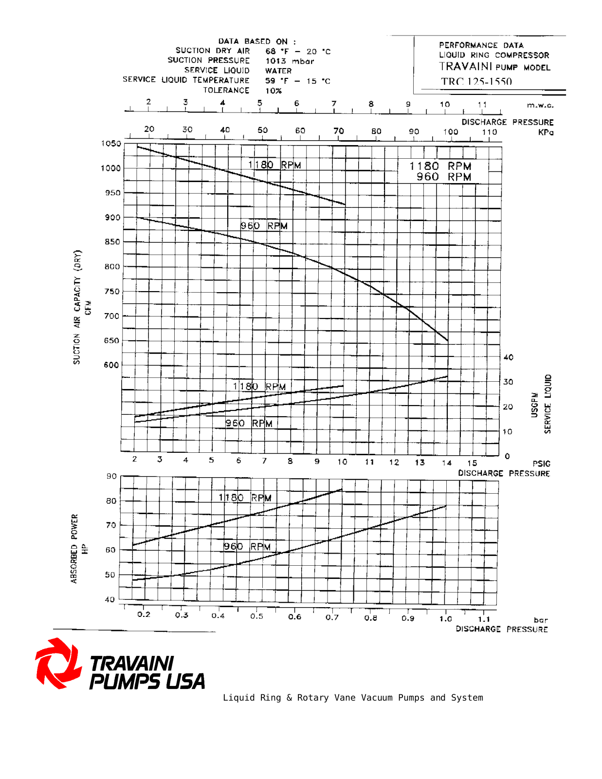 TRAVAINI PUMPS USA TRC125-1550 Technical data