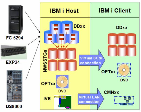 Ibm OPEN STORAGE READ ME FIRST 7-9-2010, I VIRTUALIZATION READ ME FIRST 7-9-2010 Manual