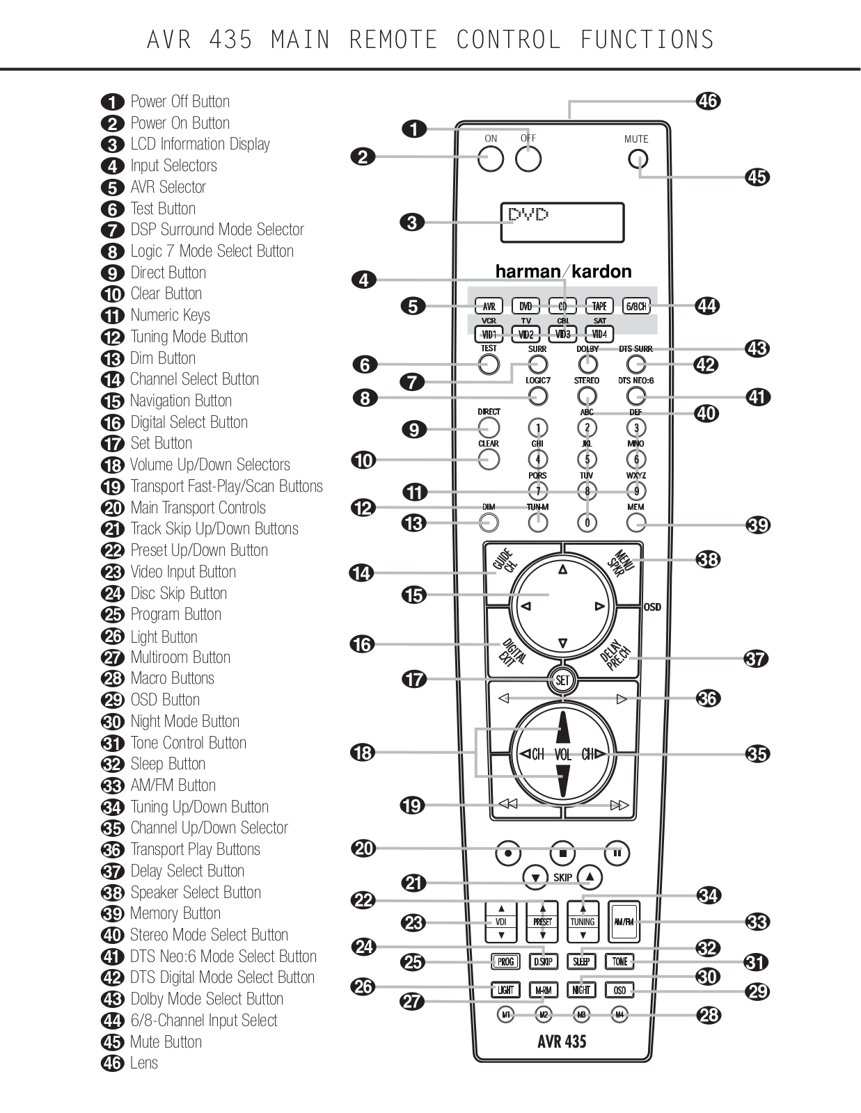 Harman kardon AVR 435 MAIN REMOTE CONTROL FUNCTIONS