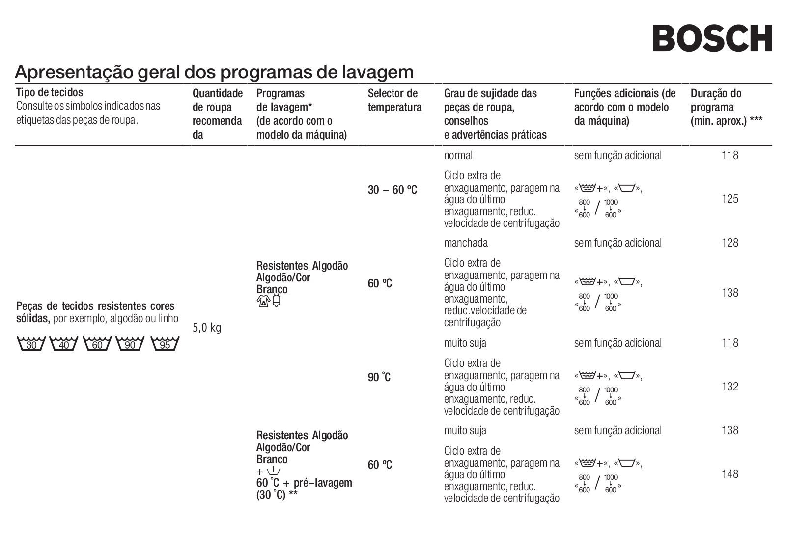 Bosch WFD1661BY PROGRAMME CHART