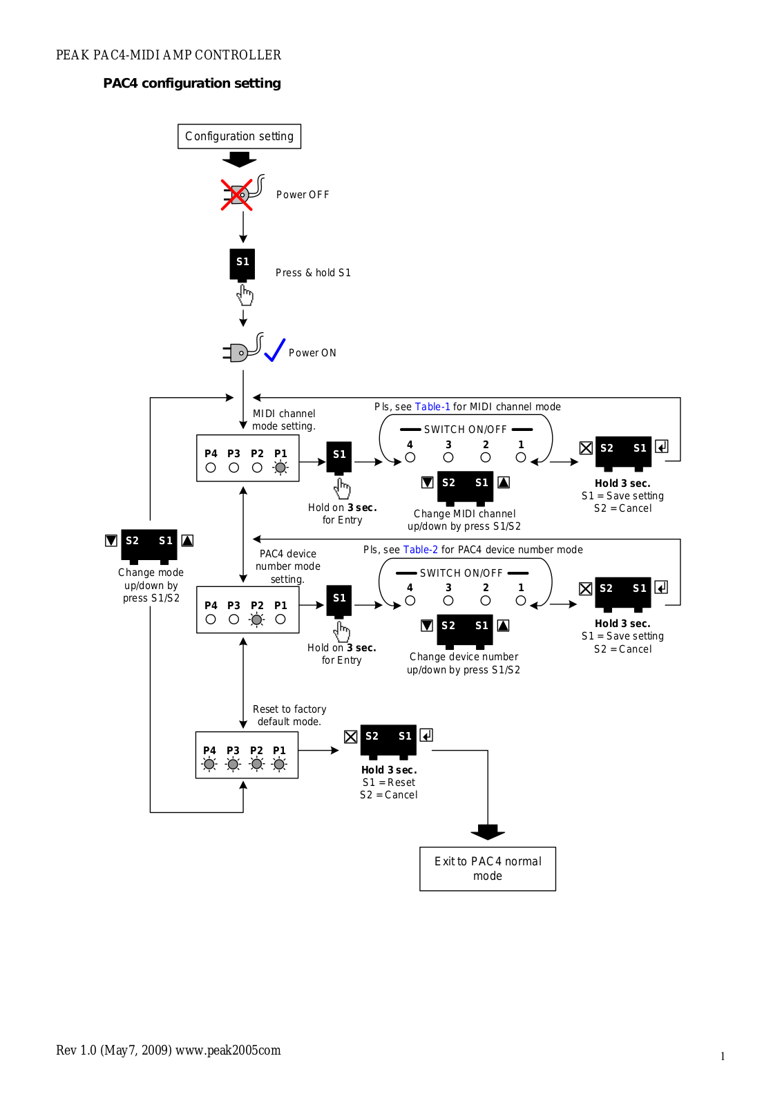 PEAK PAC4 User's Manual