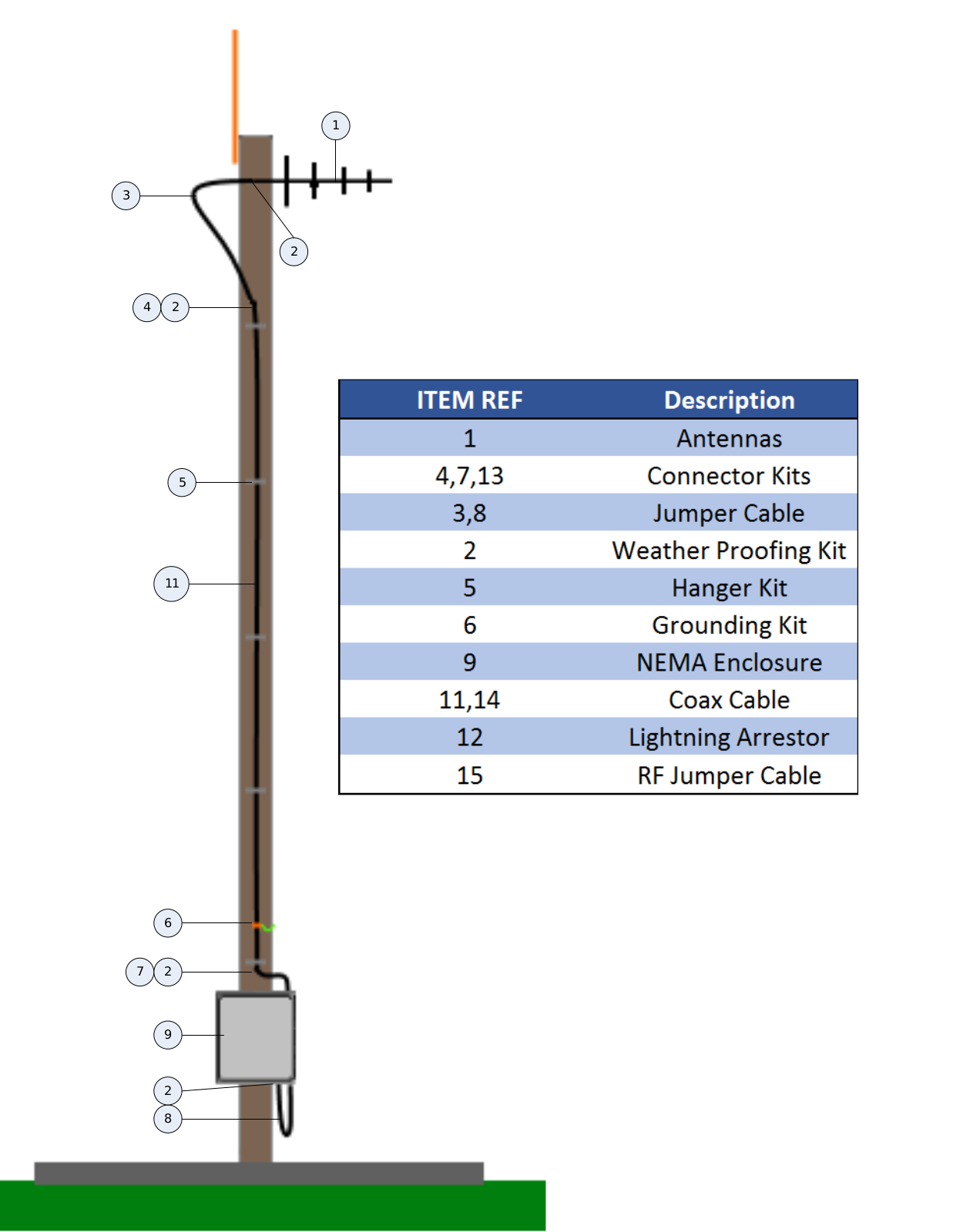 GE MDS Orbit Antennas, Cable Jumper Specifications