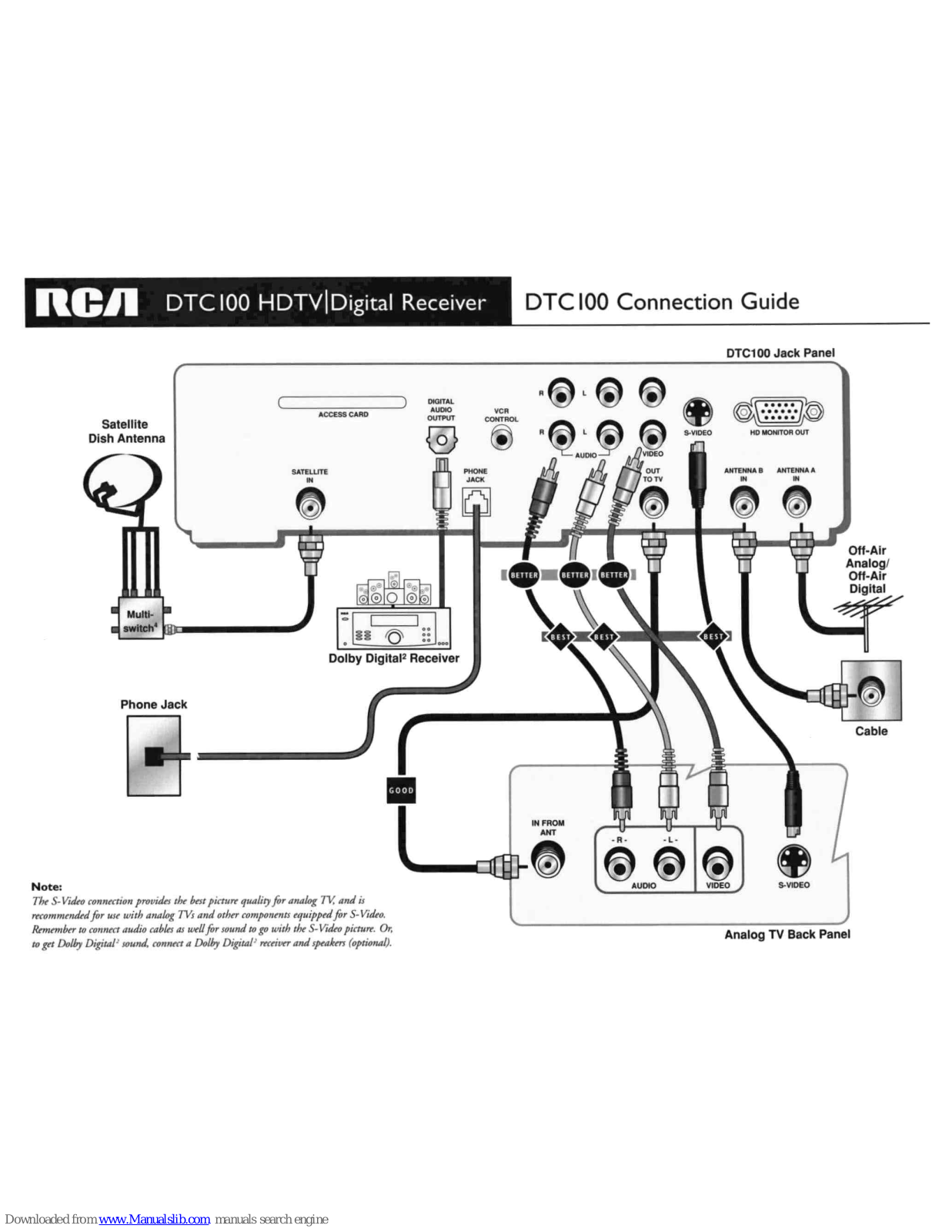 RCA DTC100 - High-Definition/DIRECTV Digital Receiver Connection Manual