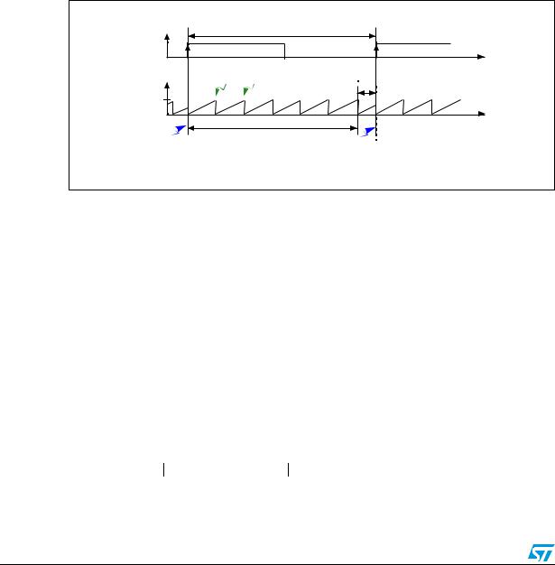 ST AN2868 APPLICATION NOTE