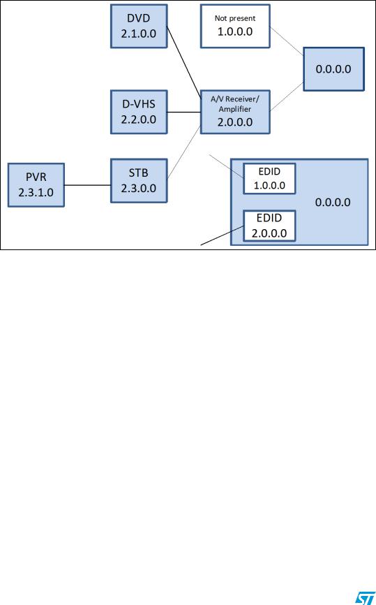 ST AN3127 Application note