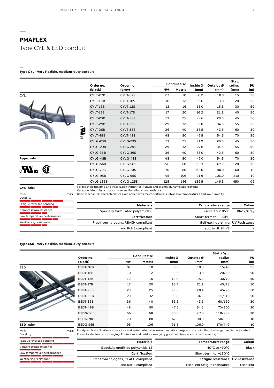 ABB CYL, ESD Catalog Page