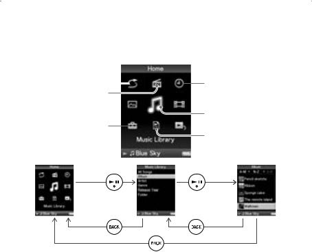 Sony NWZ-E435F, NWZ-E436F, NWZ-E438F User Manual