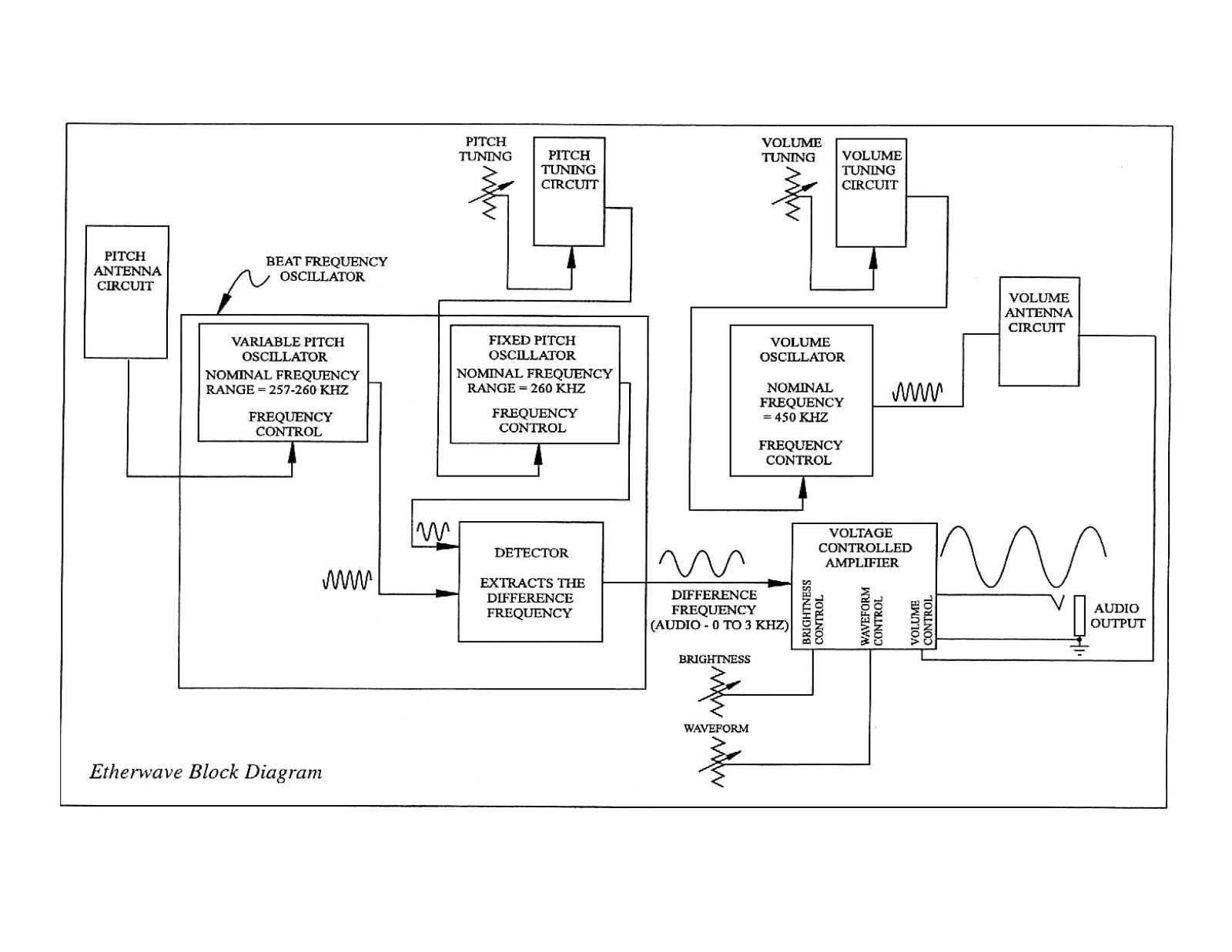 Big Briar ETHERWAVE Schematic