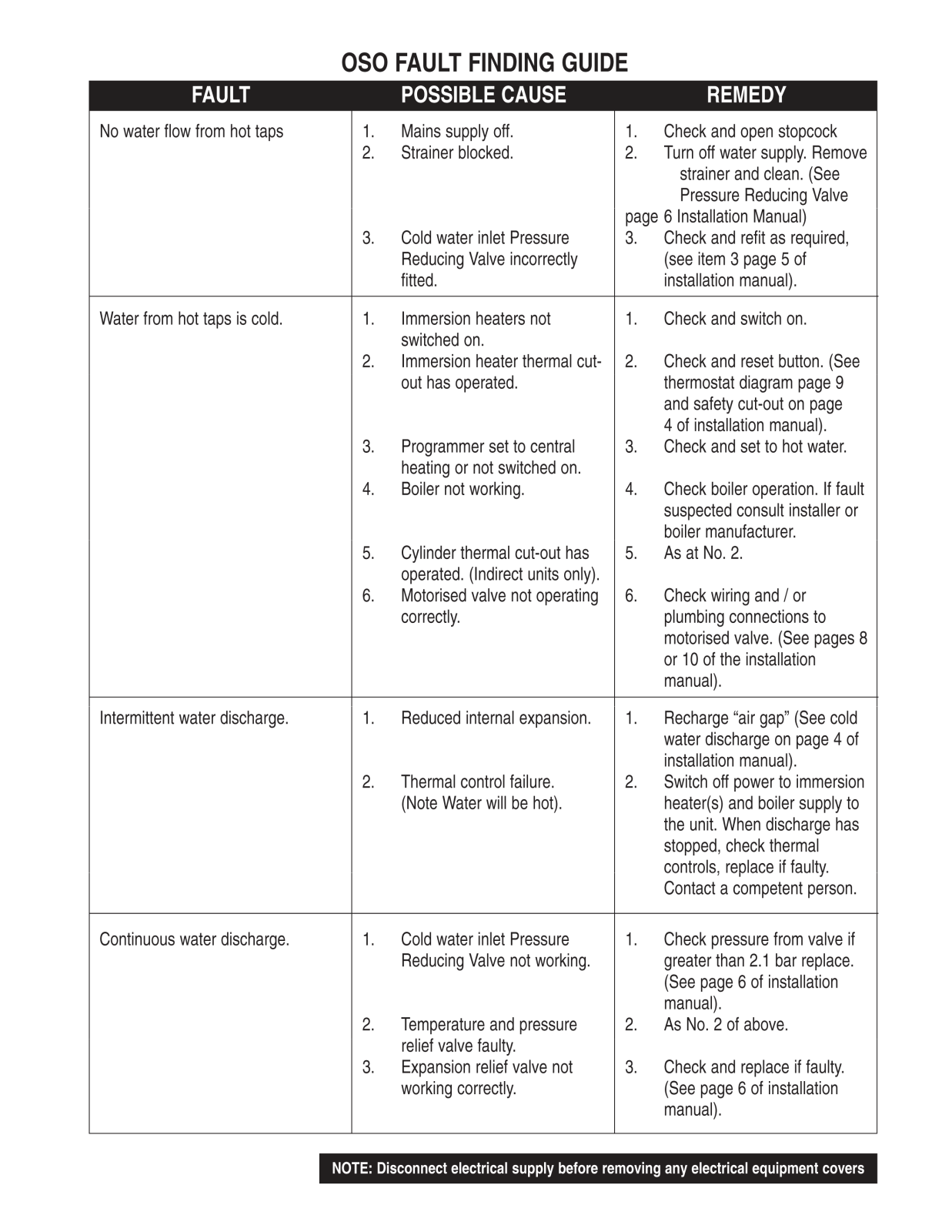 OSO 20 RI Troubleshooting Guide