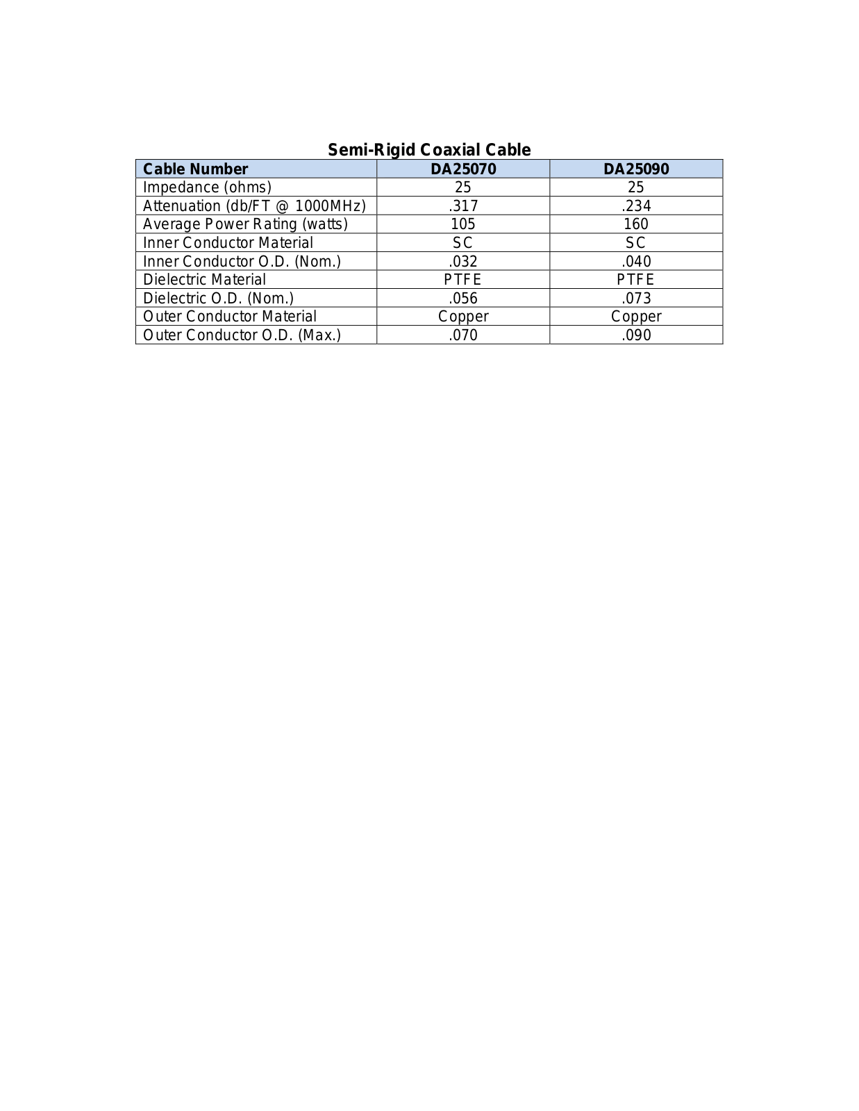 Communication Concepts SemiRigid Coax User Manual