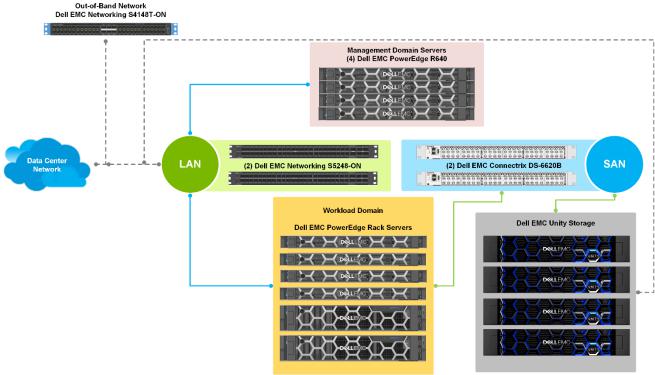 Dell Ready Stack User Manual