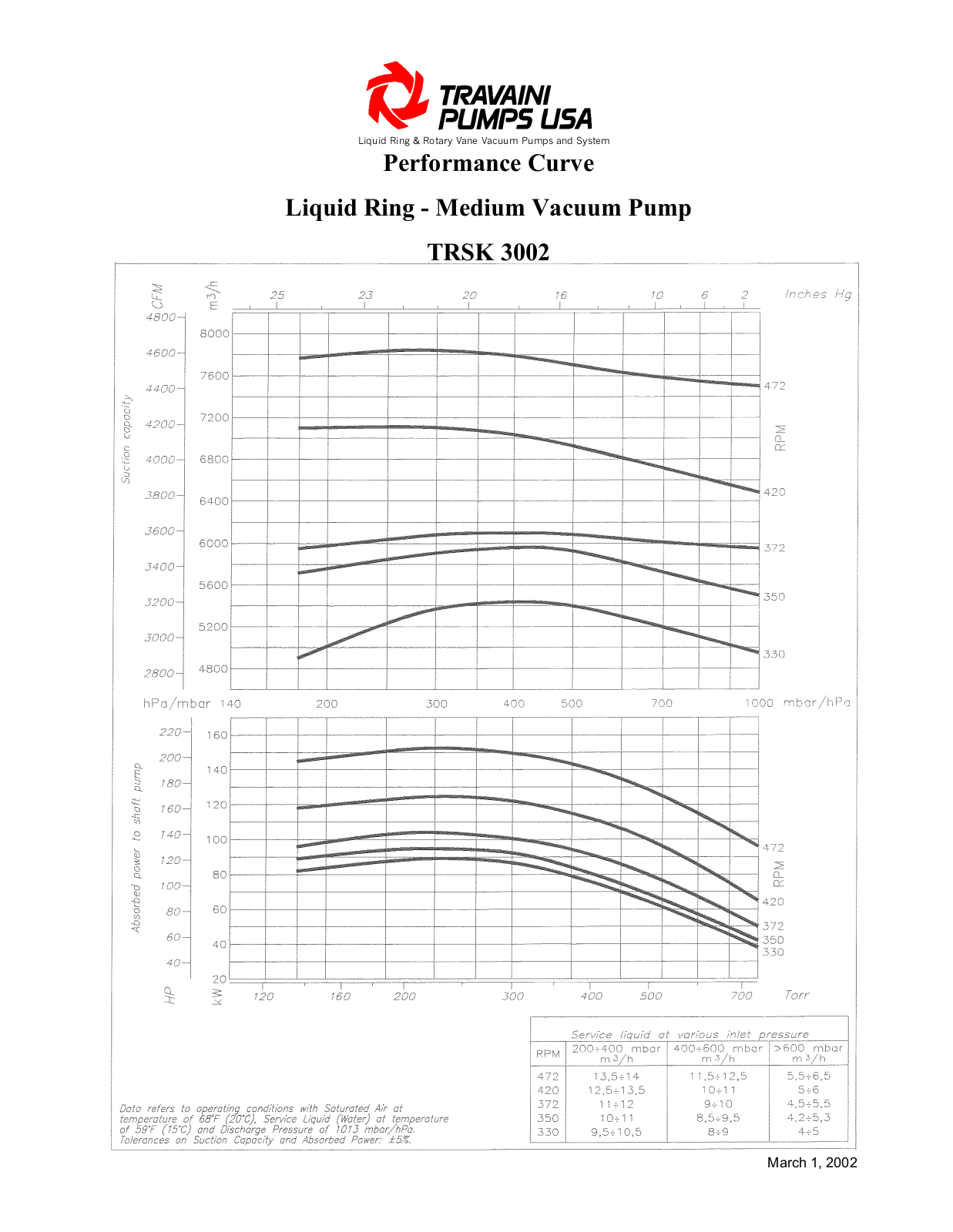 POMPETRAVAINI TRSK 3002 User Manual