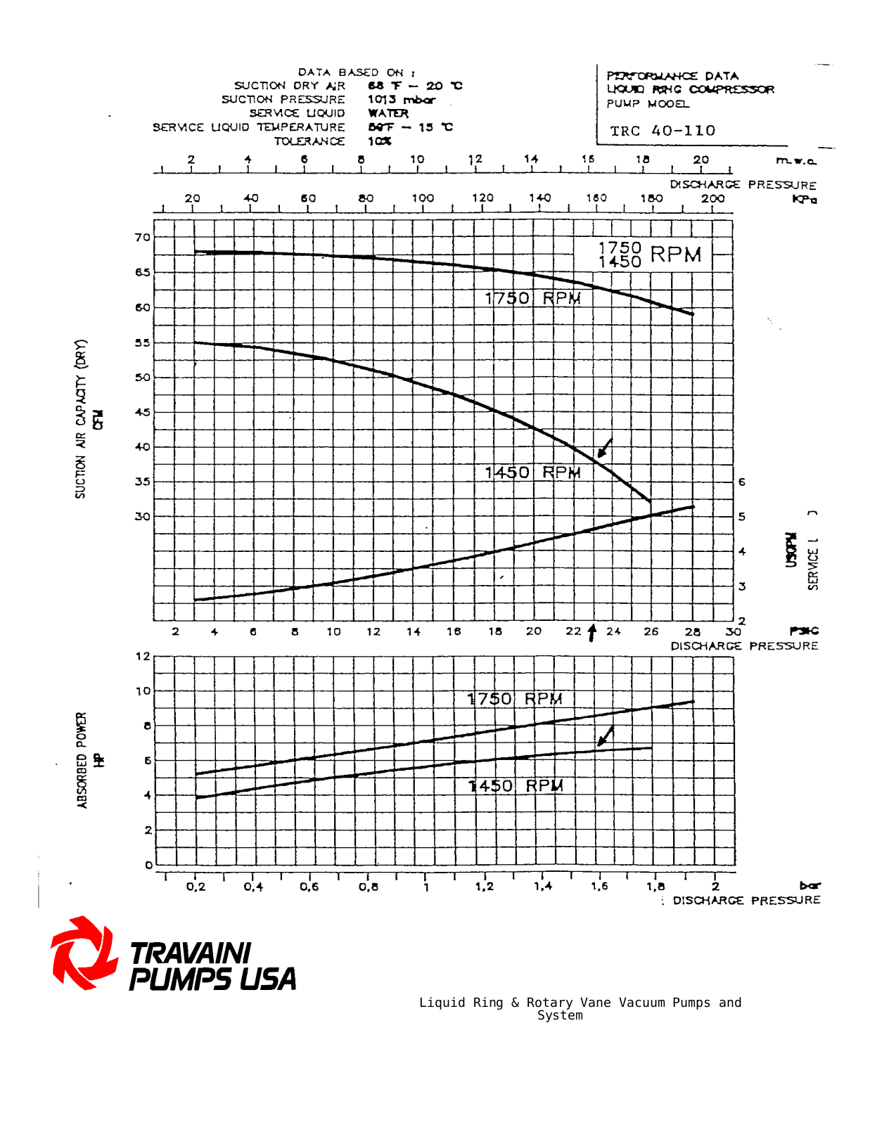 TRAVAINI PUMPS USA TRC40-110 Technical data