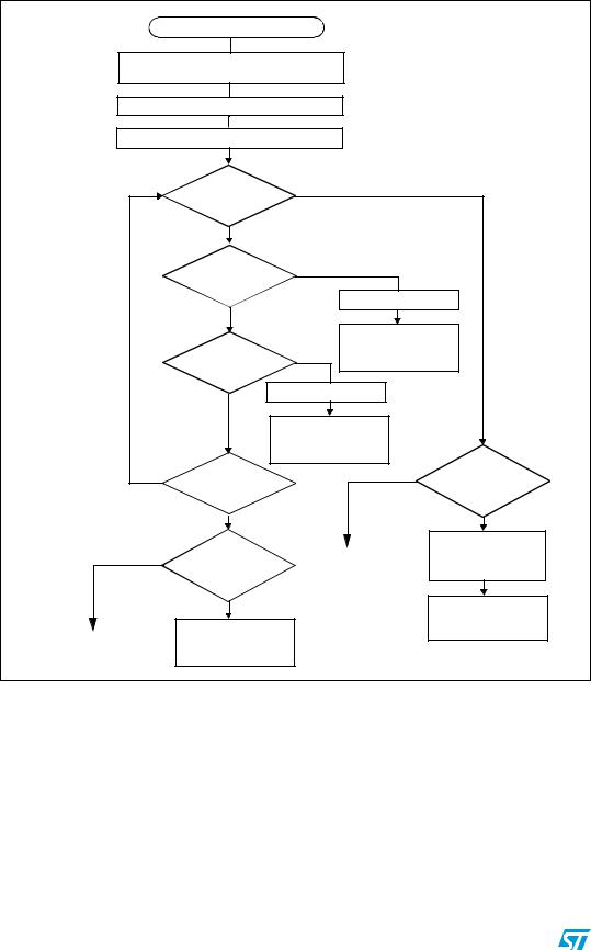 ST AN2606 Application note