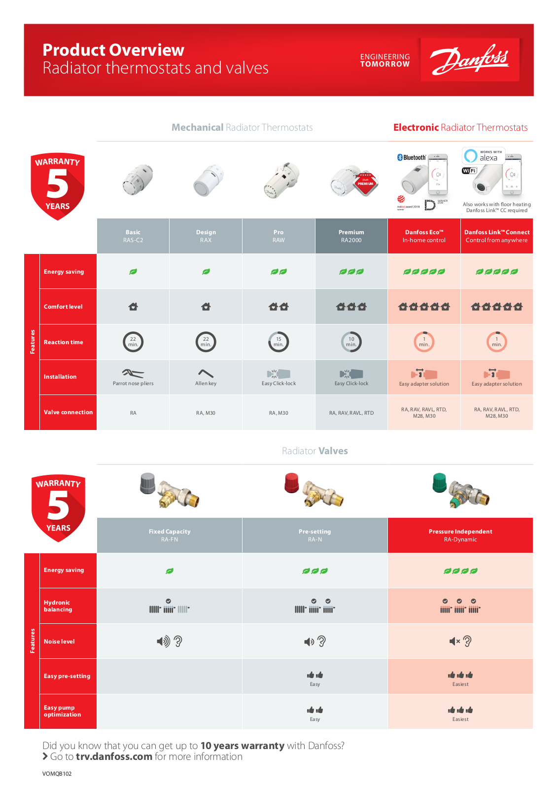 Danfoss Radiator thermostats Fact sheet