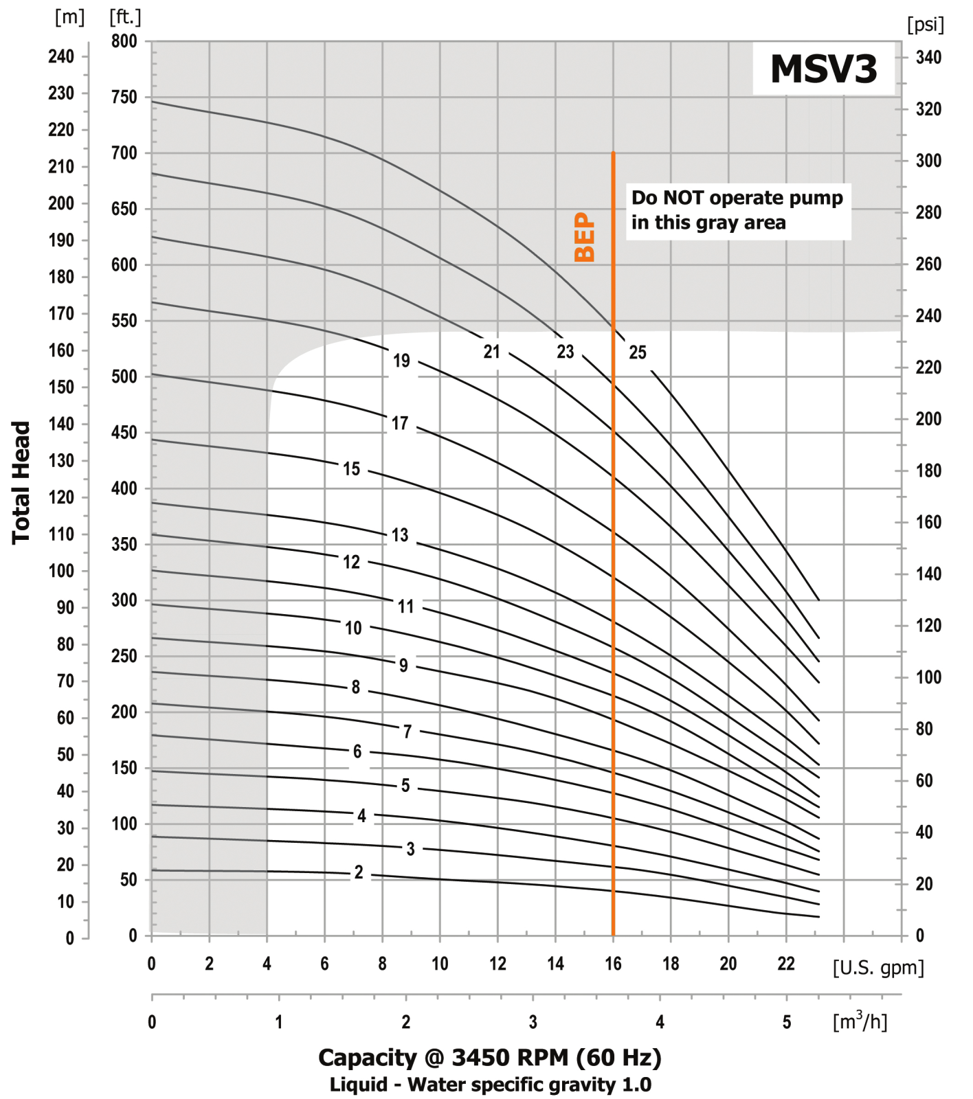 Ferguson MSV3 Pump Flow Chart