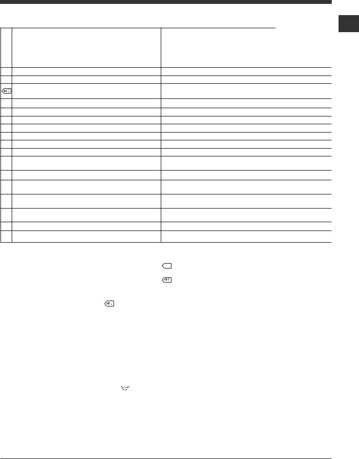 Hotpoint WMF 7025 EU User Manual