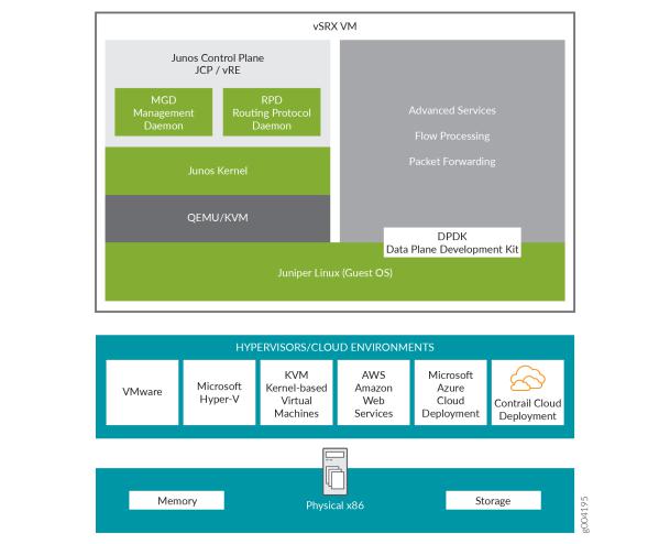 Juniper vSRX User Manual