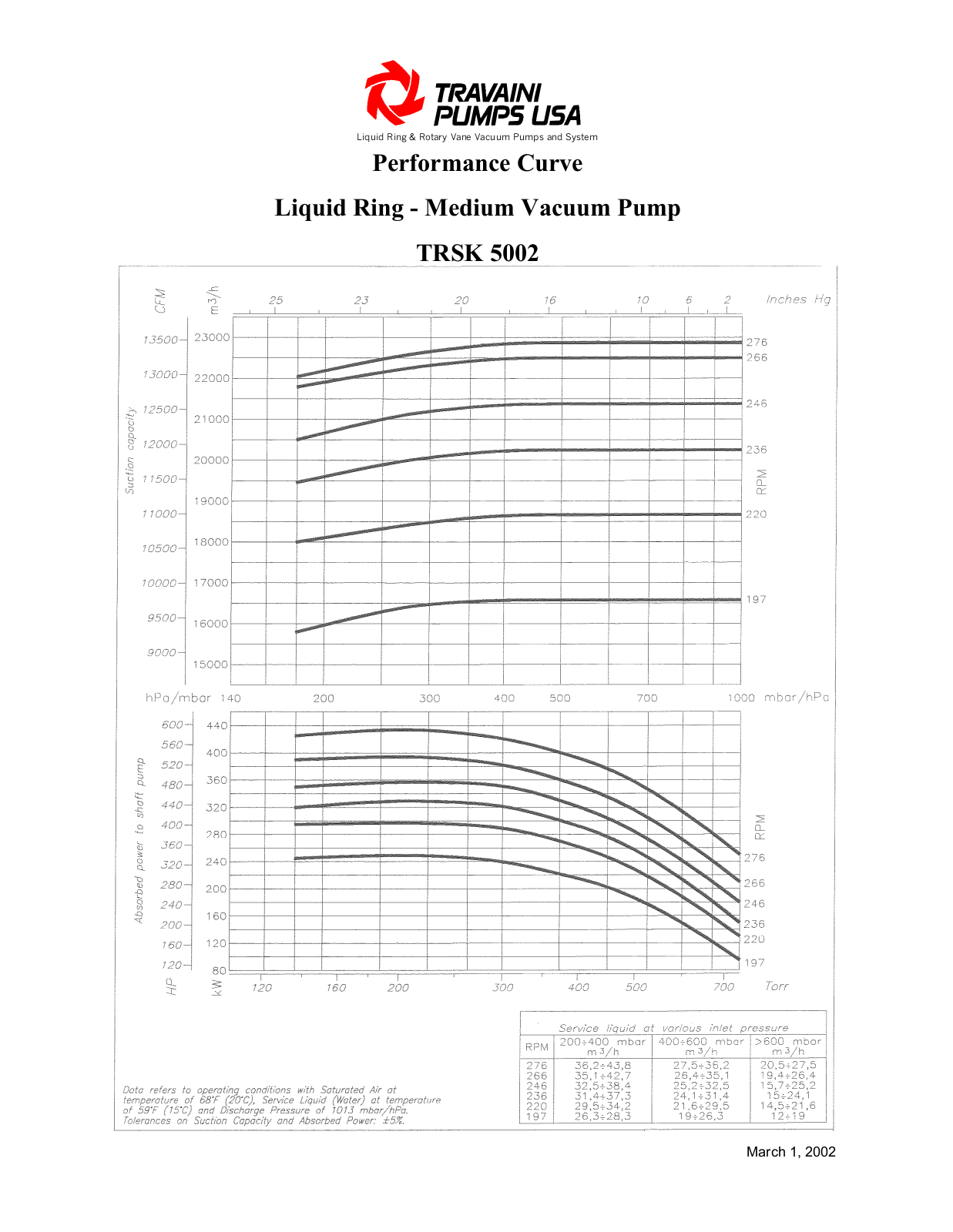 POMPETRAVAINI TRSK 5002 User Manual