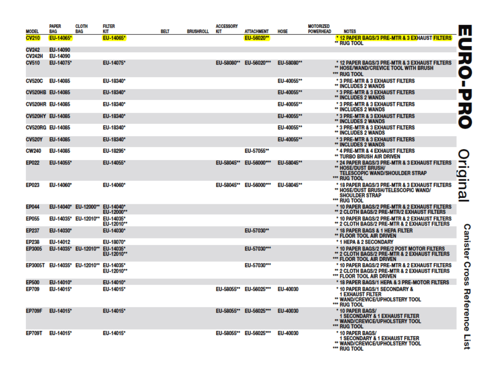 Euro-pro Cv210 Owner's Manual