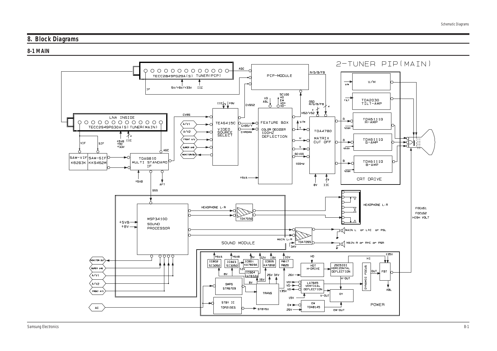 Samsung CS-29 Block Diagram