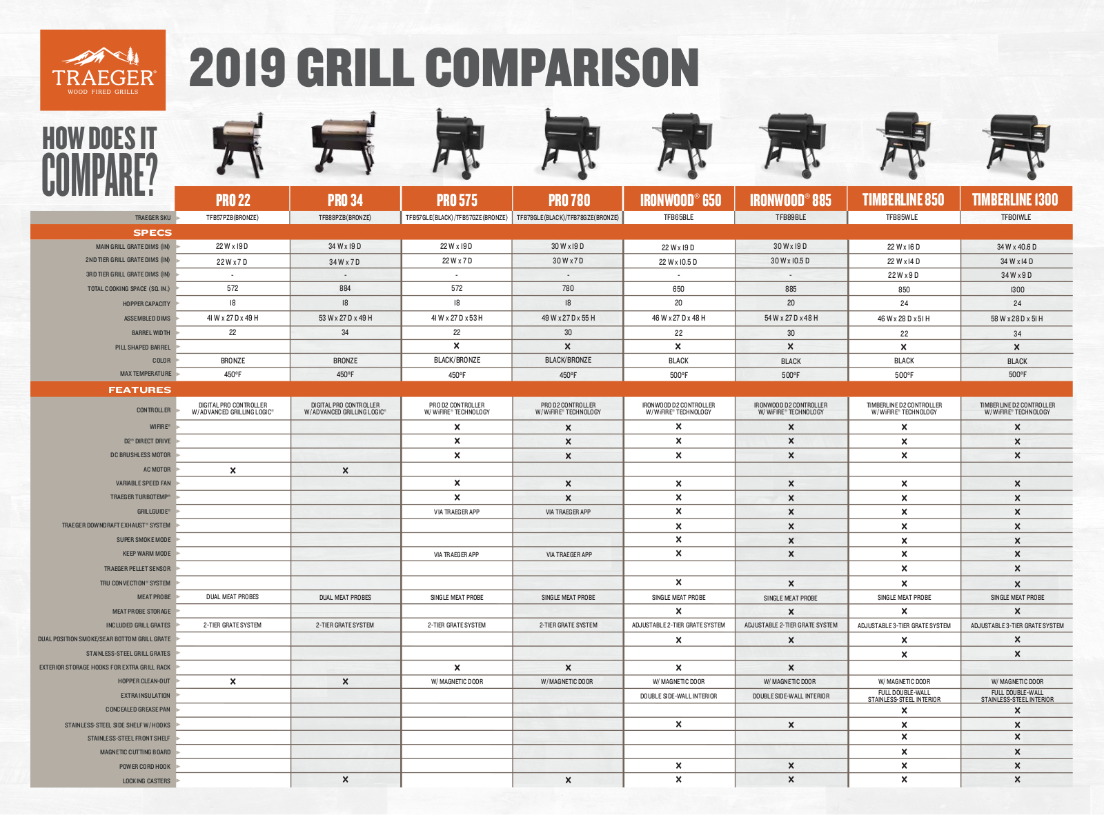 Traeger TFB57PZB, TFB88PZB, TFB57GLE, TFB57GZE, TFB78GLE Specifications Sheet