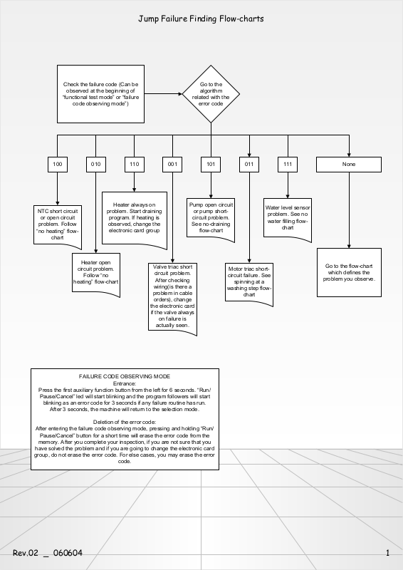 Fagor WFG-WFS Schematic