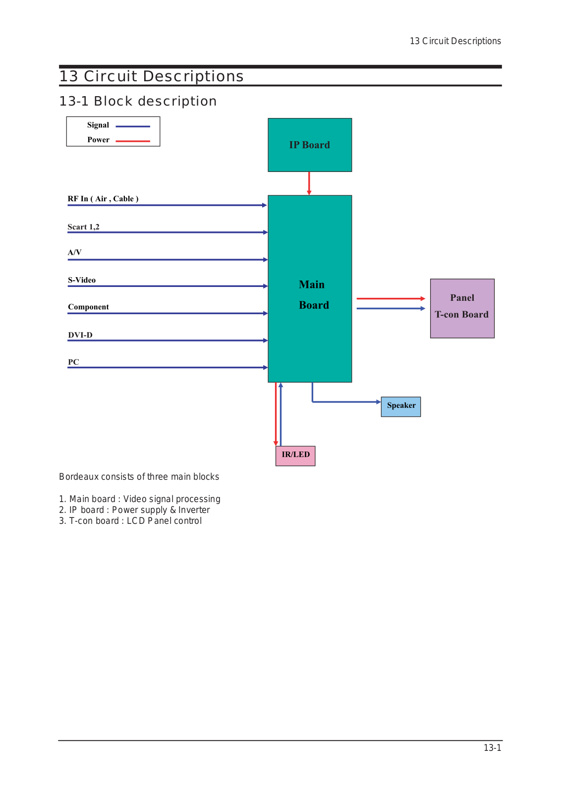 Samsung LA27S71B, LA27S71B1 08 Circuit Description