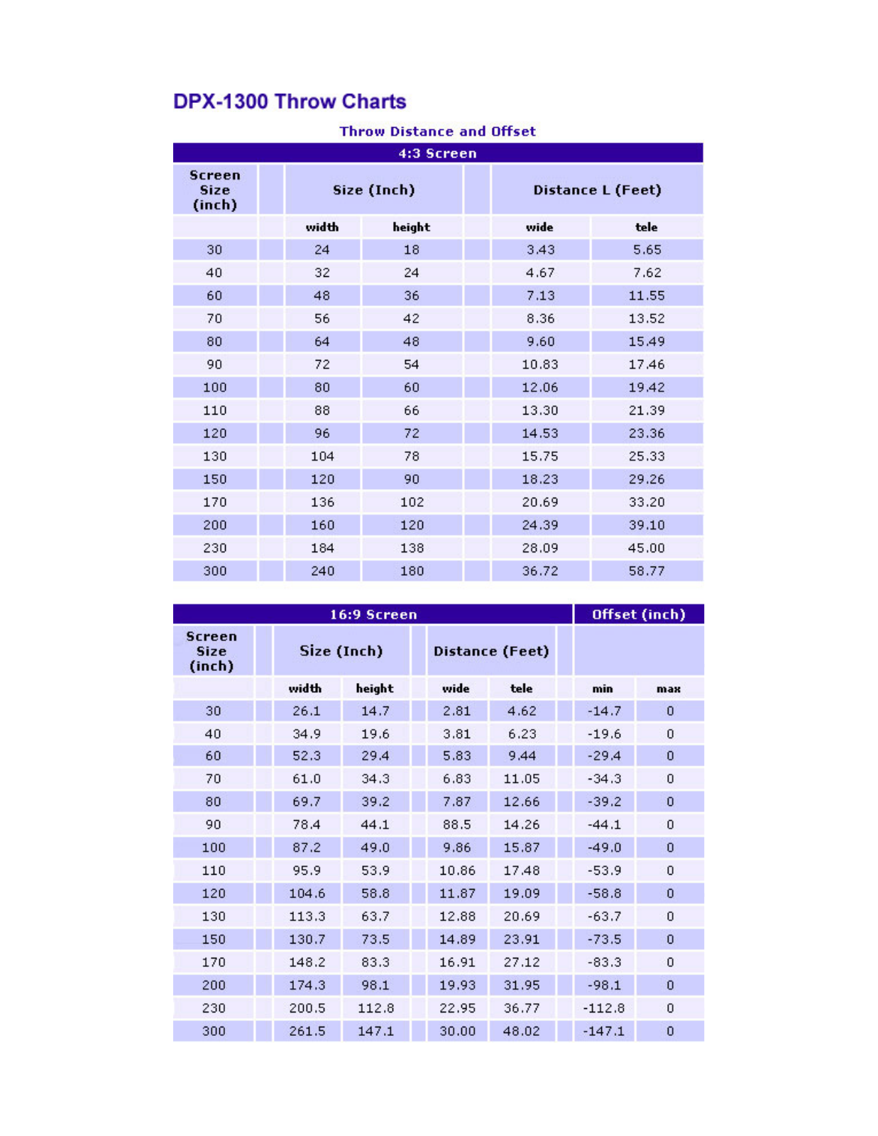 Yamaha DPX-1300 THROW CHART