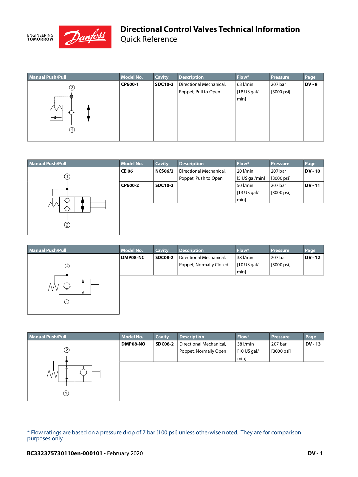 Danfoss Directional Control Valves Technical Information