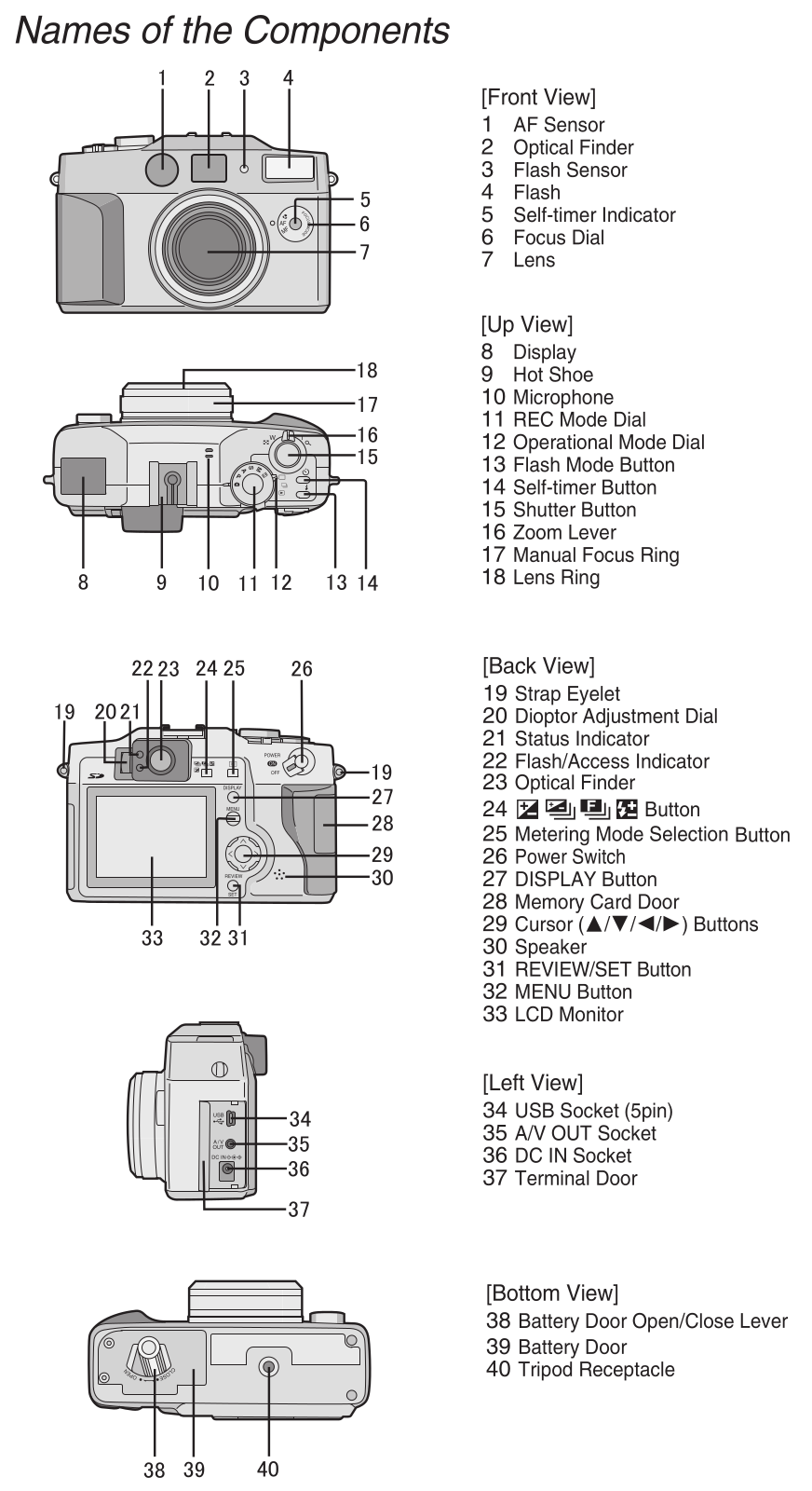 PANASONIC DMC-LC5, DMC-LC5PPALLSVC Names of the Components location