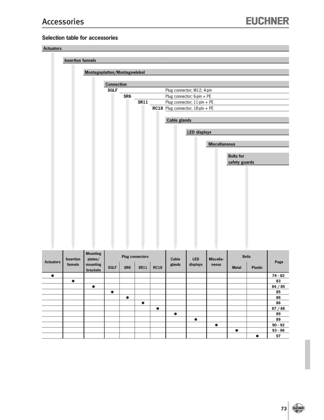 Euchner NP, GP, TP Accessories Catalog