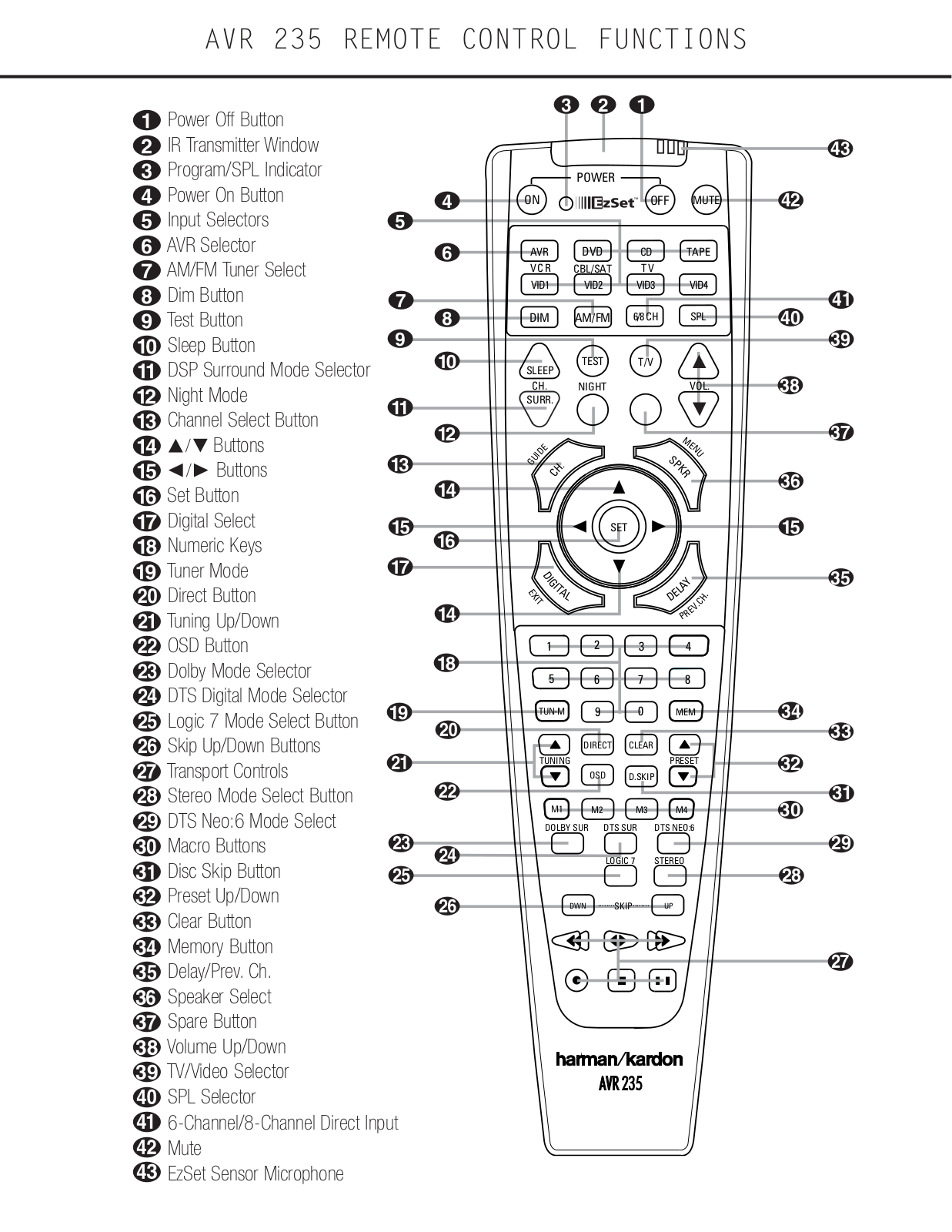 Harman kardon AVR 235 REMOTE CONTROL FUNCTIONS