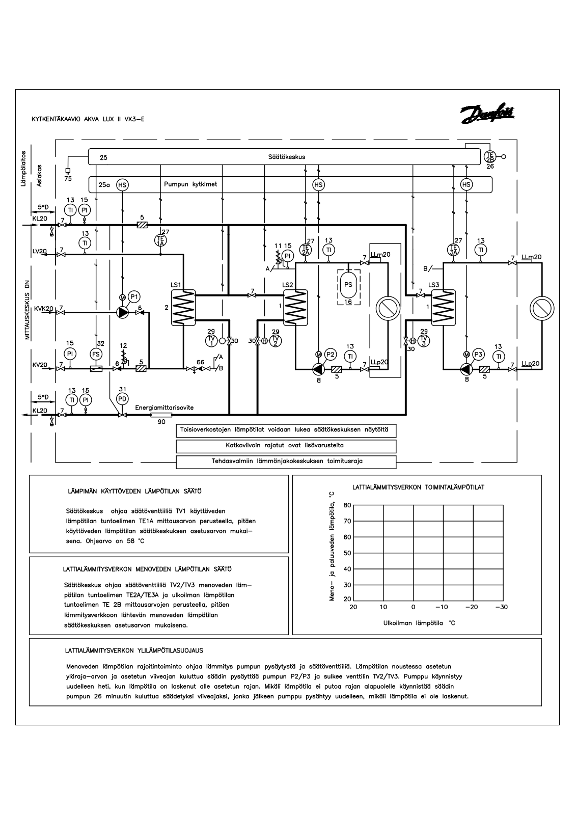 Danfoss Akva Lux II VX3-E Fact sheet