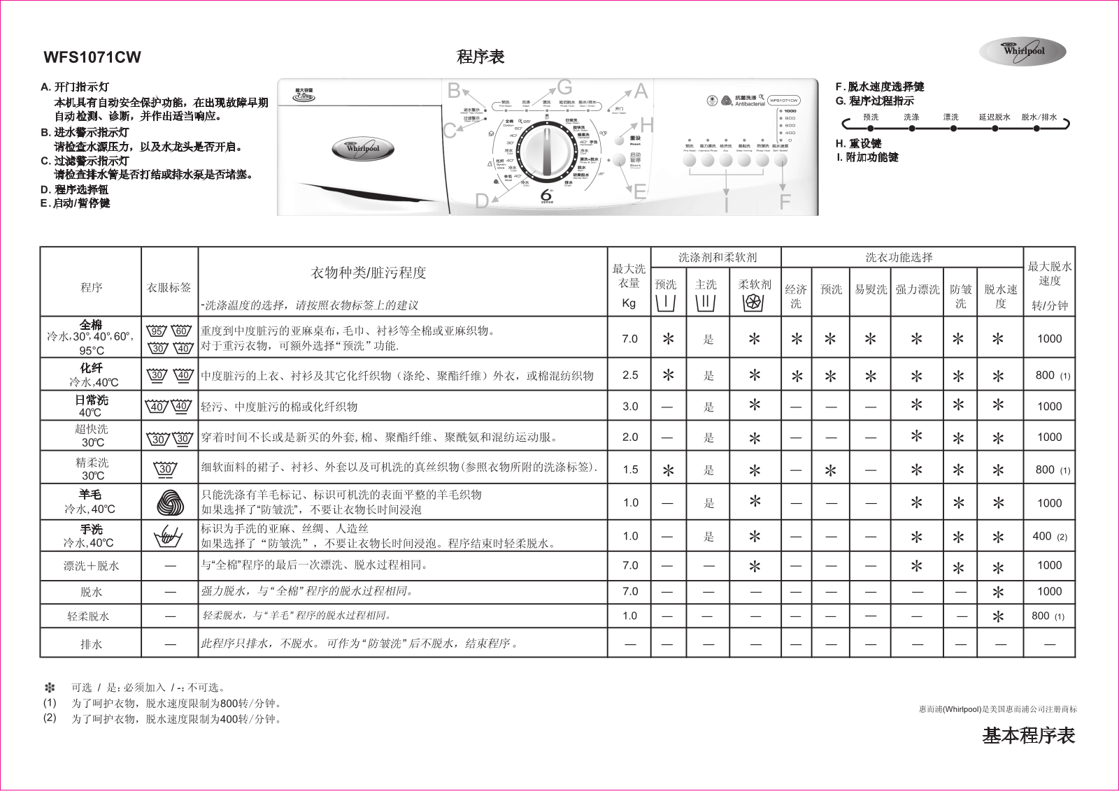 Whirlpool WFS1071CW User Manual