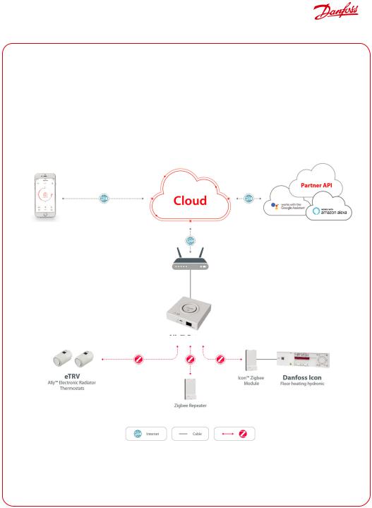 Danfoss Ally User guide