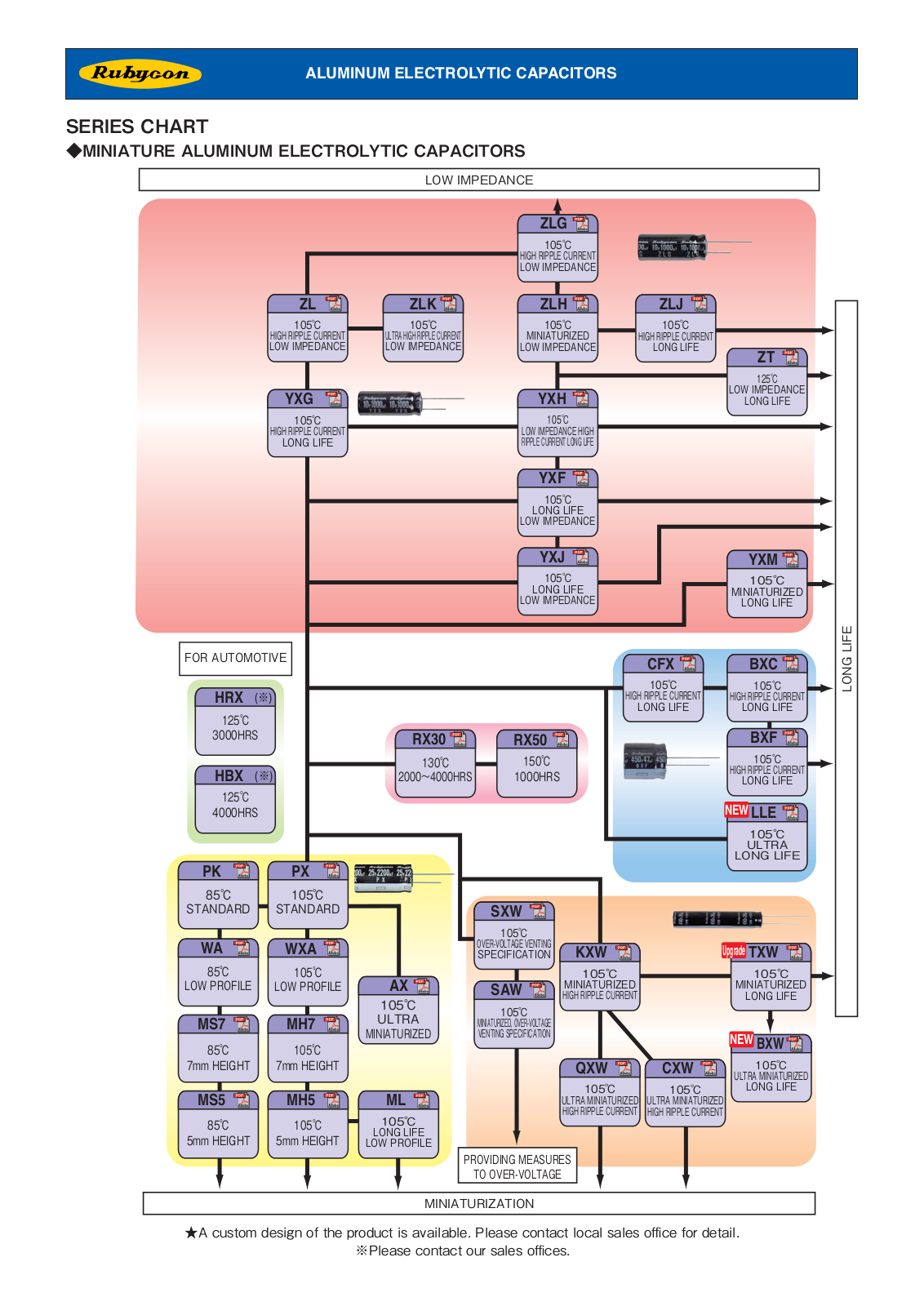 Datasheet Rubycon Series Chart Datasheet - ManualMachine.com