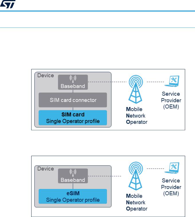 ST ST4SIM-200S User Manual