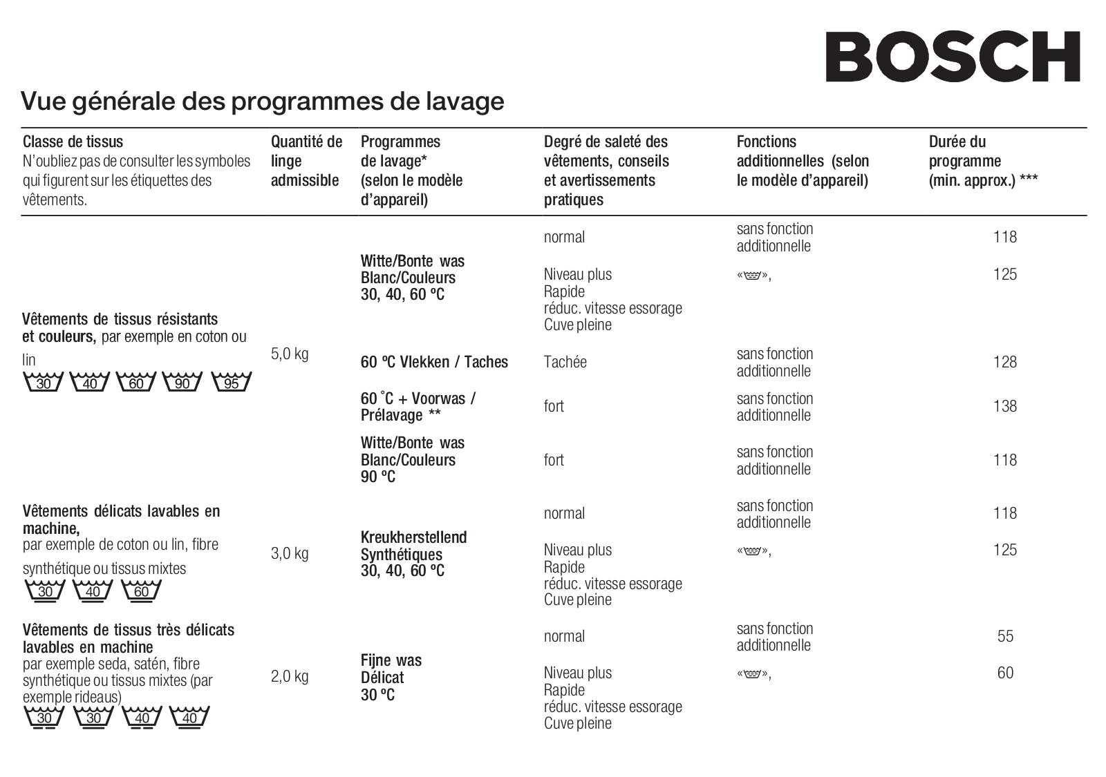 Bosch WFH2020FG, WFH2420FG Programs list