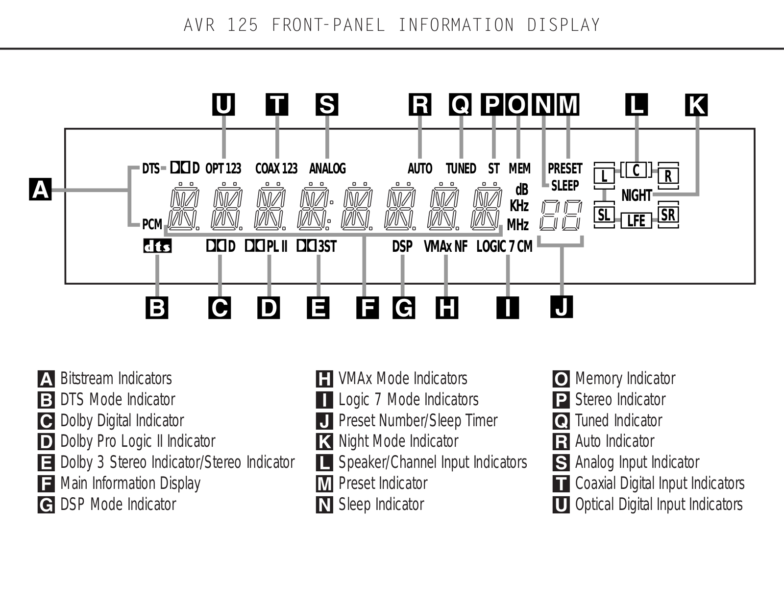 Harman kardon AVR 125 FRONT-PANEL INFORMATION DISPLAY