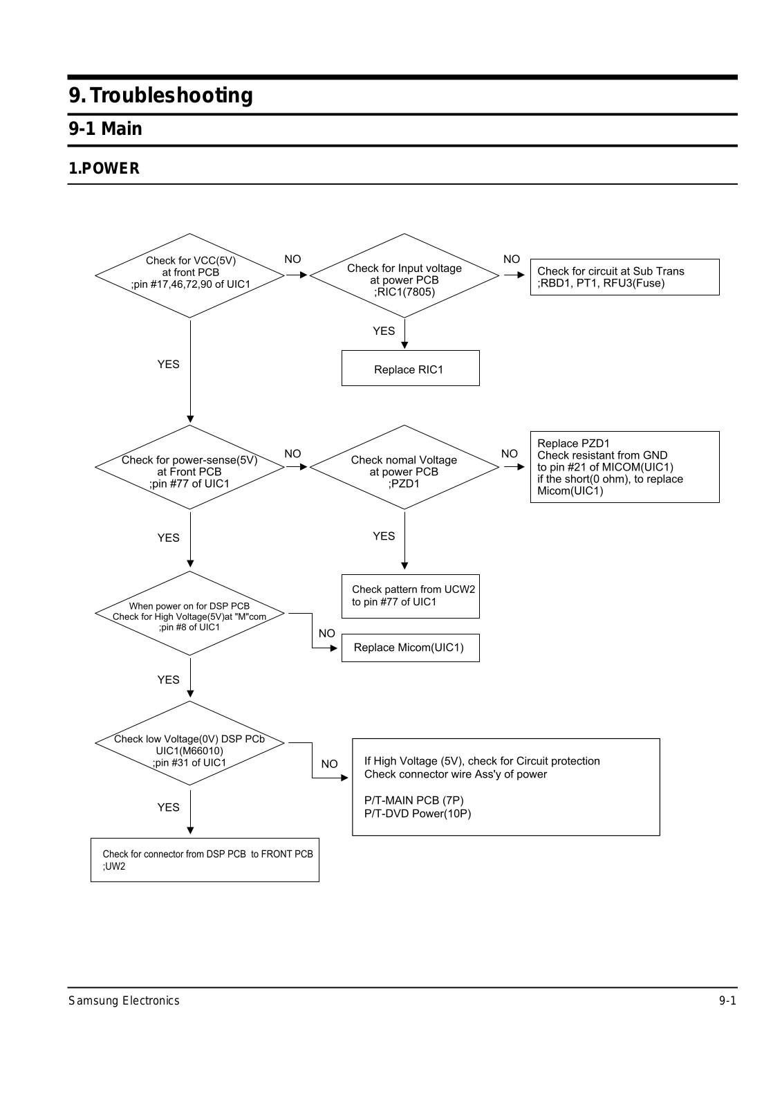 SAMSUNG HT-DM150N, htdm160 Service Manual Troubleshooting