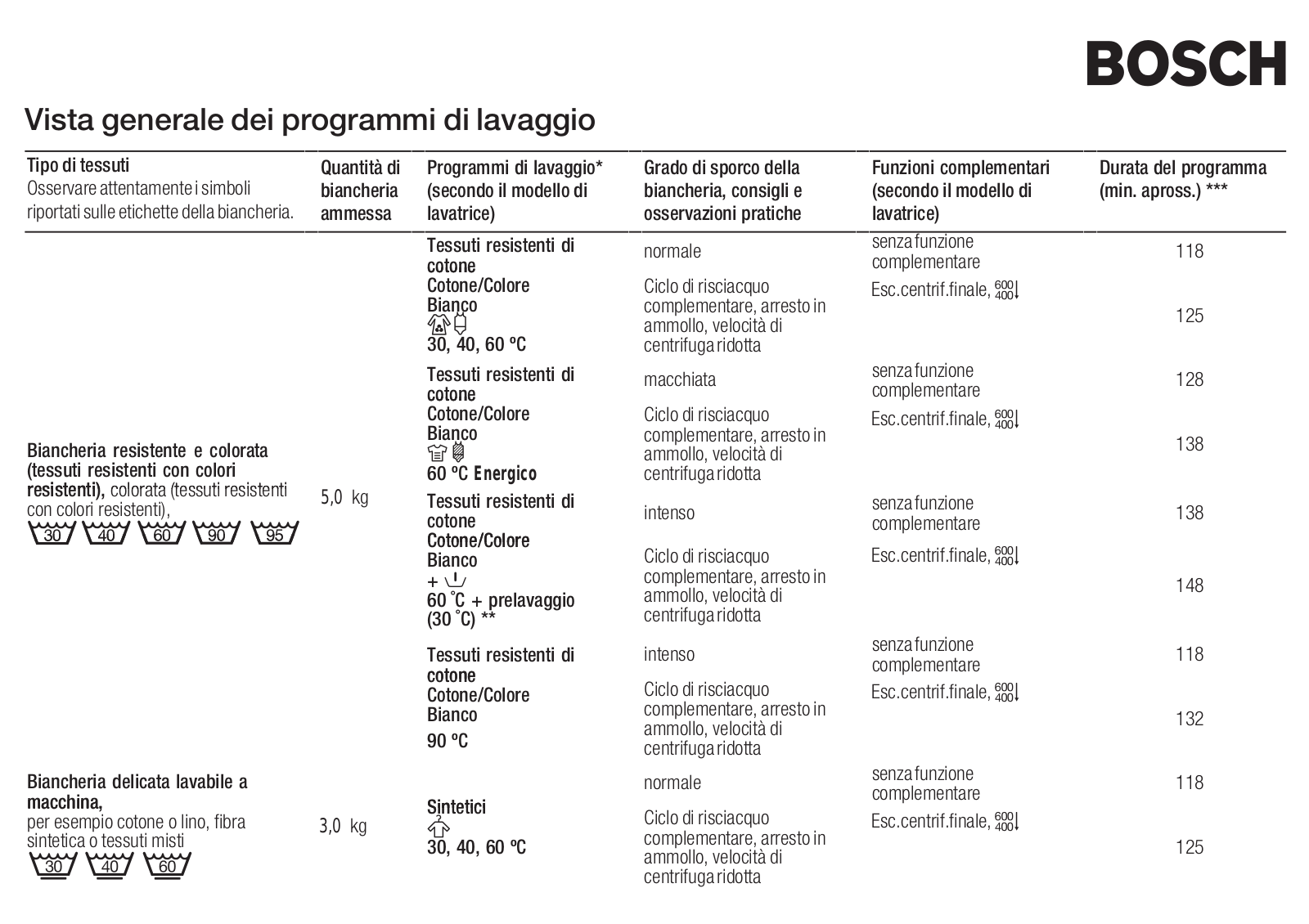Bosch WFD1260IT Manual