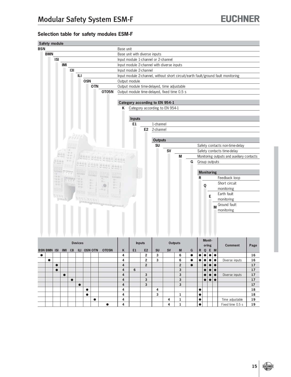 Euchner ESM-F Data Sheet